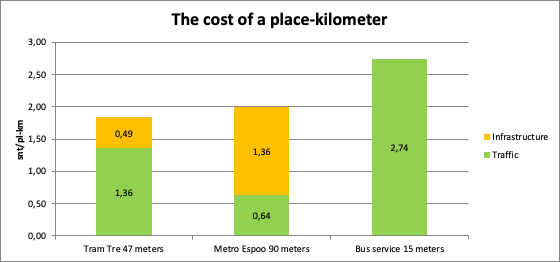 The total place-kilometer cost of tram and metro