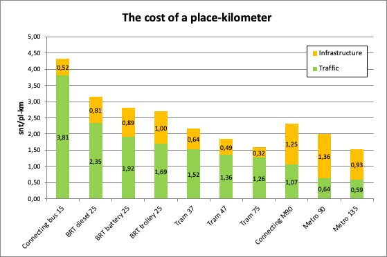 Calculated place-kilometer costs for different public transport systems.