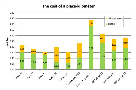 Calculated place-kilometer costs of different systems in 2018.